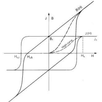 什麽是退磁曲線，退磁曲線的膝點是什麽