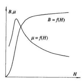 基本磁化曲線的定義、意義和起始磁化曲線區别