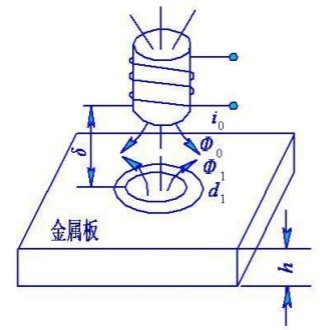 非晶納米晶材料特性對渦流損耗的影響