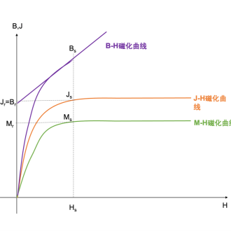 磁飽和現象在實際應用中有哪些注意事項